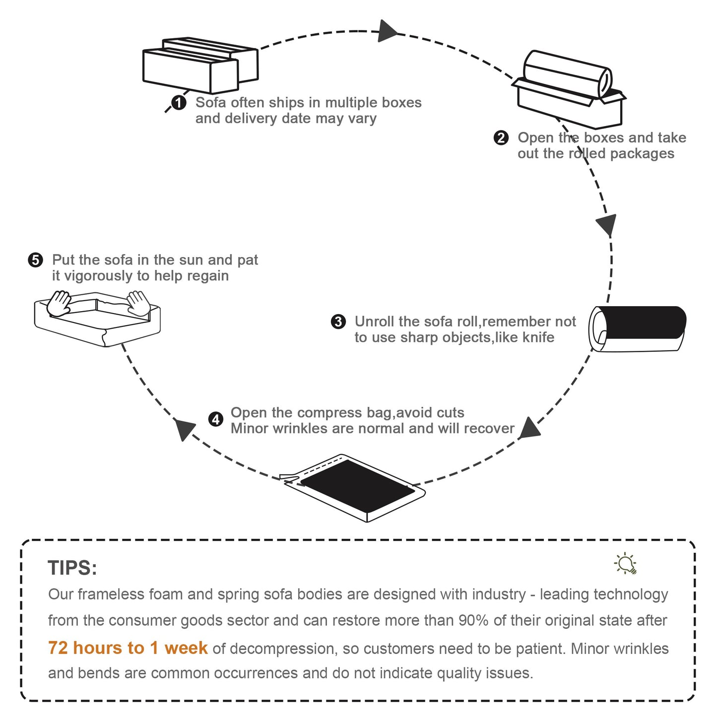 Line drawing of the unboxing and expansion steps for a vacuum compressed foam sofa